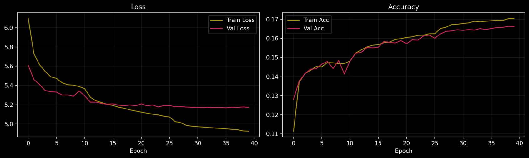 Training plot for dark mode