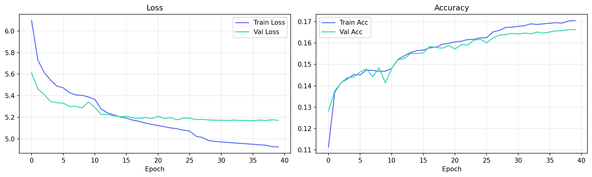 Training plot for light mode